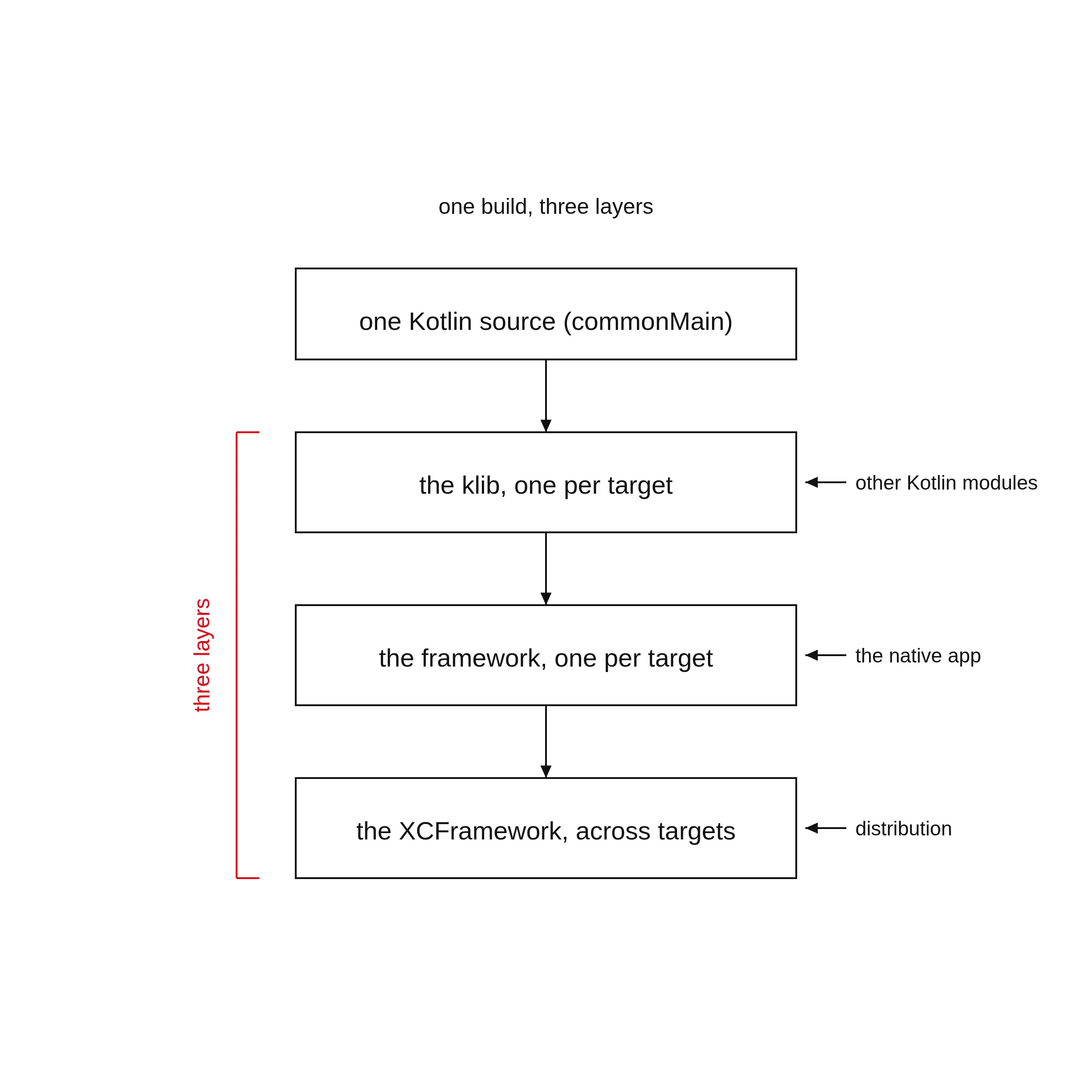 The three layers of a KMP build: klib, framework, XCFramework, each consumed by the next