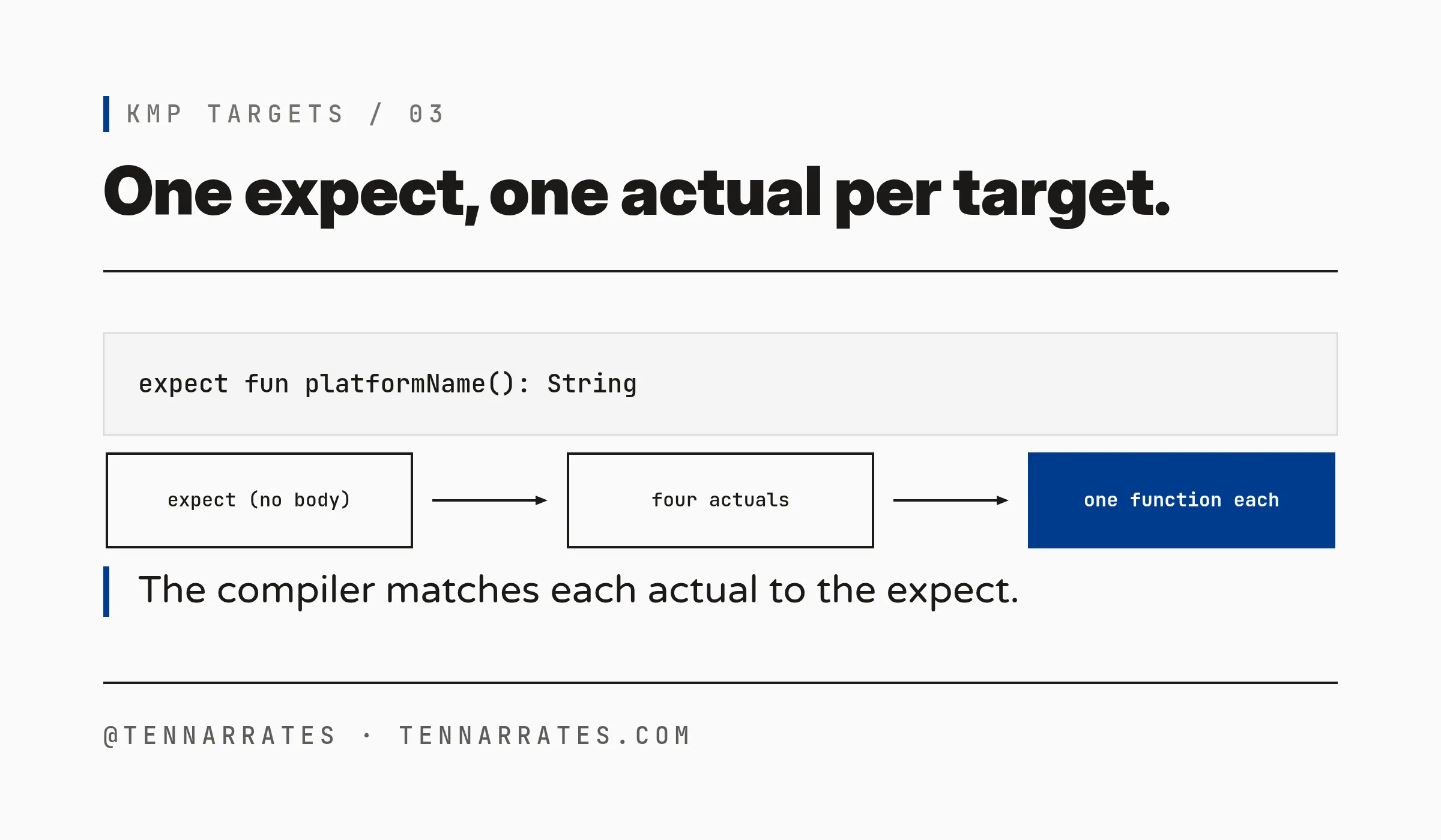 One expect in commonMain, one actual per target, merged by the compiler into one function per target
