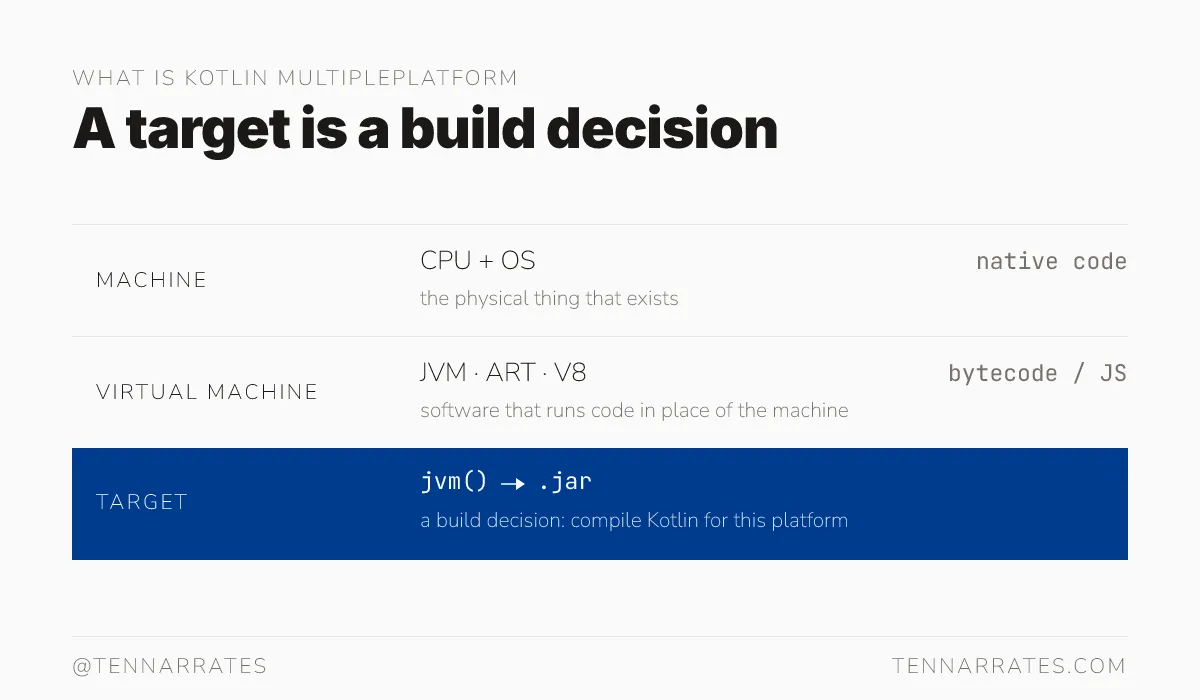 Definitions of machine, virtual machine, and target in the context of KMP.