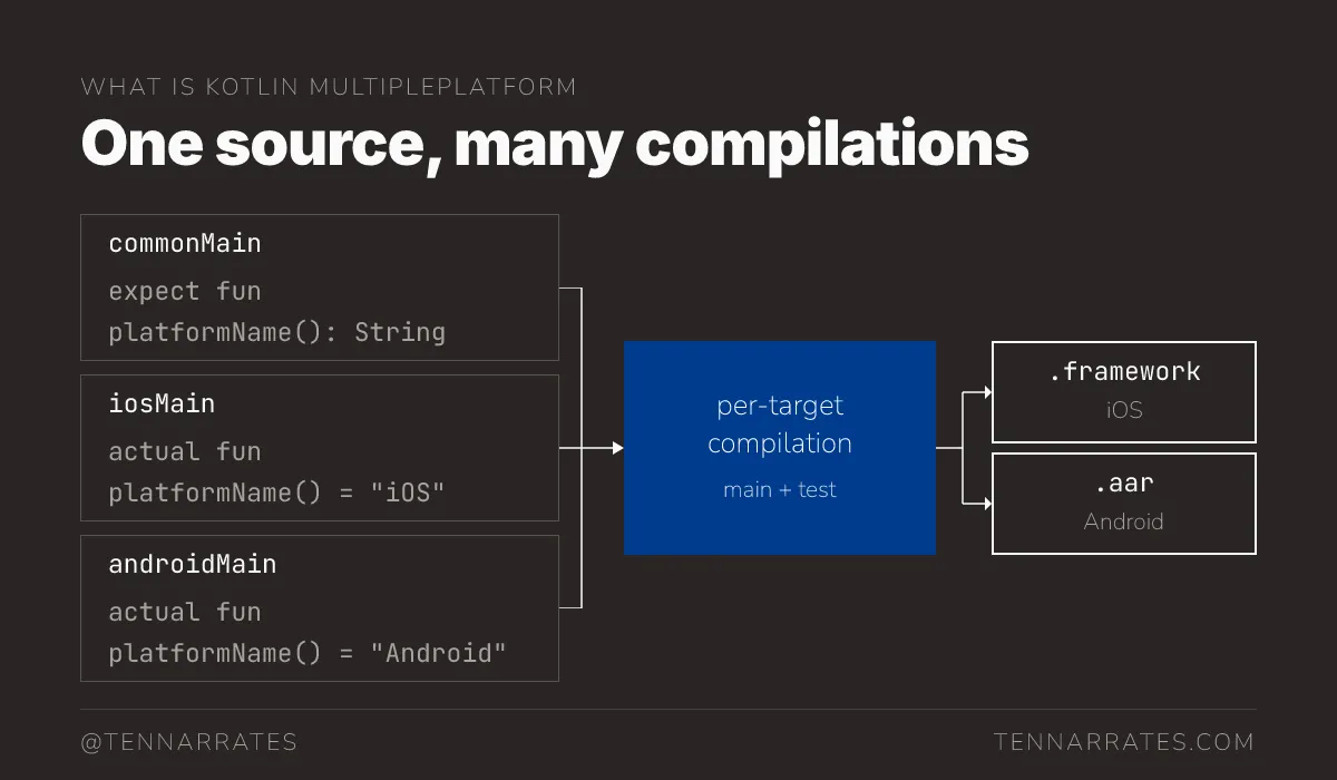 A diagram showing how common and platform-specific source sets are compiled into target-specific artifacts.