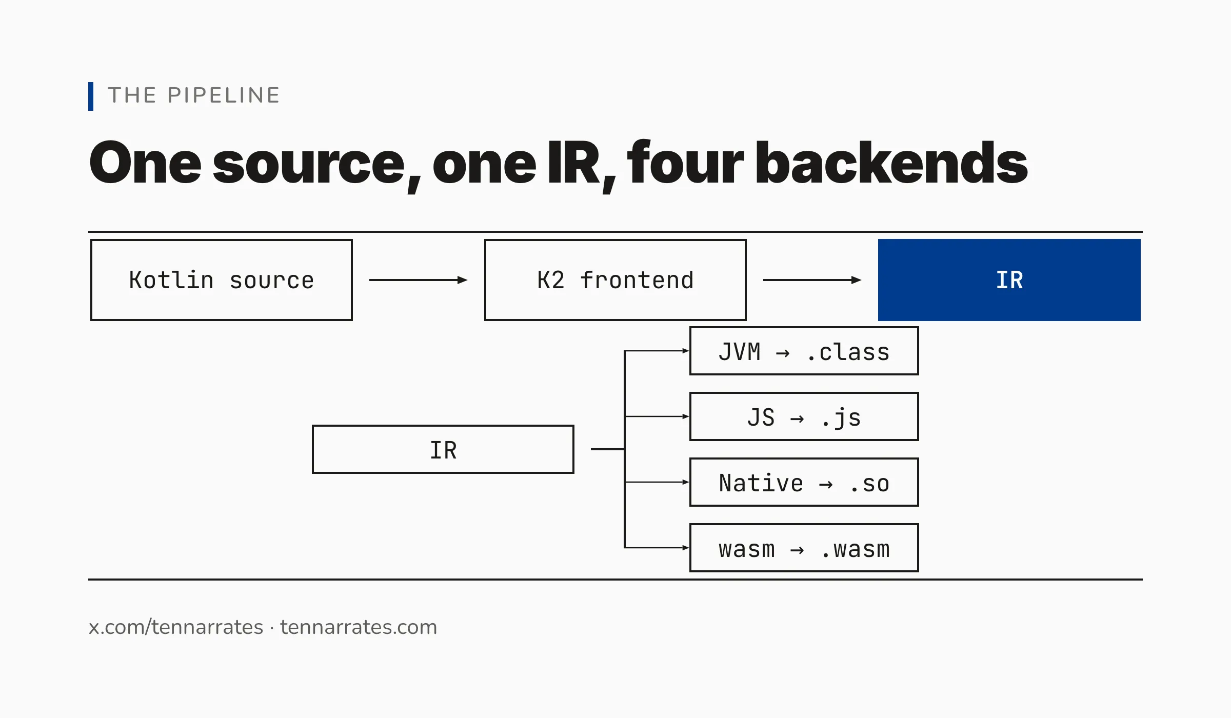 The K2 compiler transforms Kotlin into a shared IR before using platform-specific backends to emit native artifacts.