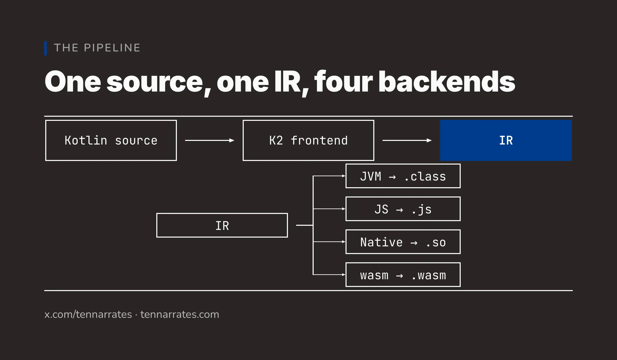 The K2 compiler transforms Kotlin into a shared IR before using platform-specific backends to emit native artifacts.